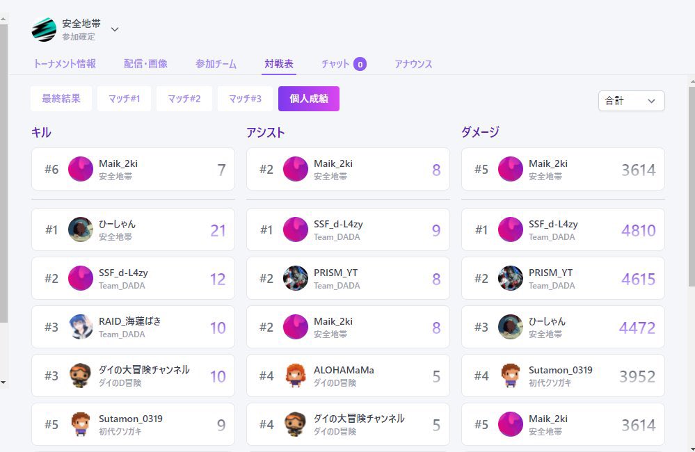 Maiking127ch's tweet photo. 2試合目ポイント差で1位！

個人成績もなかなか良かった☺️

そしてトータル順位も2位ありがとうございました！
最高の3人やった！またやりたい！

#Apex
＃ダイのすけの大冒険 https://t.co/FGBRfPI4JO