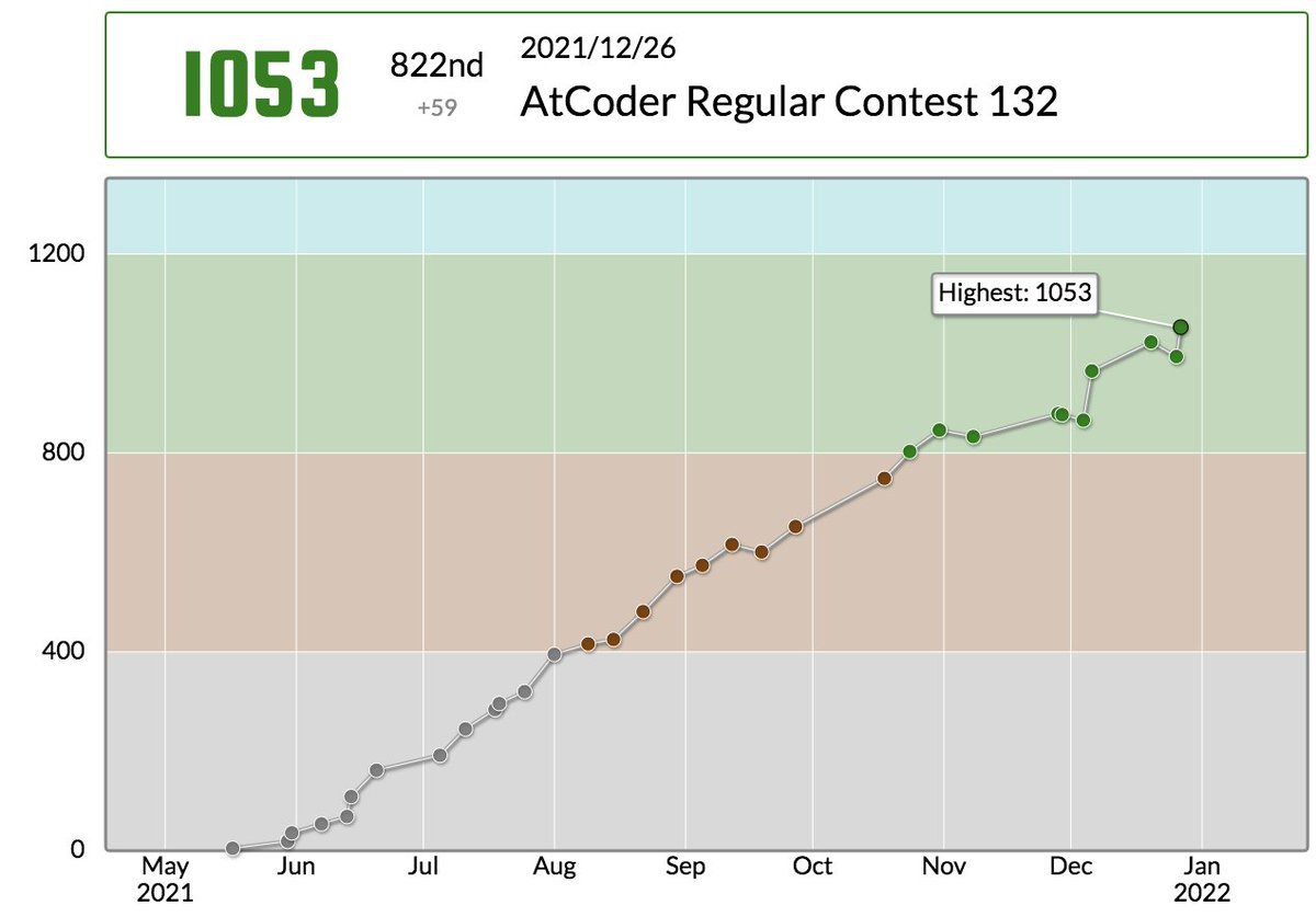 HyperToy_'s tweet photo. レート1000乗った!(1週間ぶり2回目)
HyperToyさんのAtCoder Regular Contest 132での成績:822位
パフォーマンス:1472相当
レーティング:994→1053 (+59) :)
Highestを更新しました!
#AtCoder #ARC132 https://t.co/YcuE9DcuCS https://t.co/aVeZXeEUAx