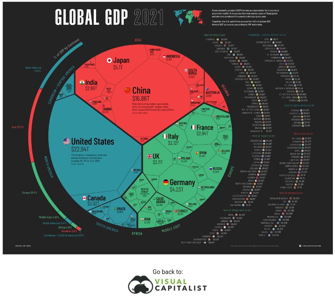 MariMariBGDCHeb's tweet photo. Svetski GDP
1) #USA 22.94T usd
2)#China 16.86T usd
3)#Japann 5.11T usd
#Serbia ulazi u GDP rest of Europe sa 0.06T
Svet je ljubomoran na naš uspeh kaže Žvalavi. https://t.co/PjkZ7P01Vg
