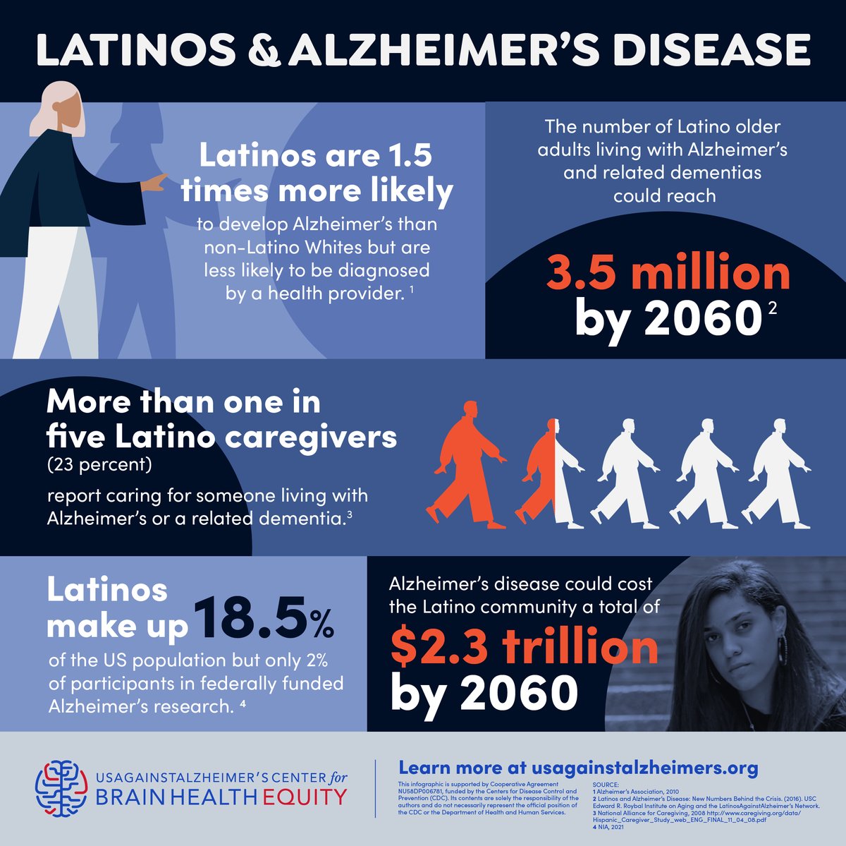 Grateful to <a href="/SecBecerra/">Secretary Xavier Becerra</a> for sharing his father's #dementia story on <a href="/MSNBC/">MSNBC</a> w/ <a href="/RichardLui/">ʀɪᴄʜᴀʀᴅ ʟᴜɪ</a> <a href="/AliVelshi/">Ali Velshi</a>. As the Sec. highlighted - in deeply personal terms - Latinos face a higher risk for dementia. It's time to double down on #BrainHealthEquity &amp; prevention w/ a strong nat'l goal✊