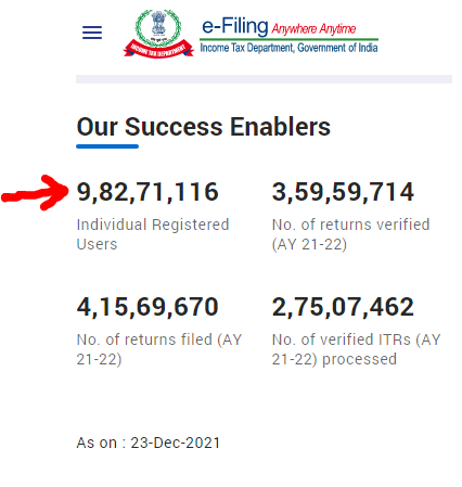 sudhirgparmar's tweet photo. Dear Modiji @narendramodi,

Delay isn't our aim, but giving less time to work by offering faulty portal is certainly a cheating with us, so that penalties can be recovered. Quoted tweet says it all.

avg. filing per day 1.3%
to file 50% in 5 dys ?
we aren't Avengers, Sir🙏

@CNBC https://t.co/3JWBYBzJ80