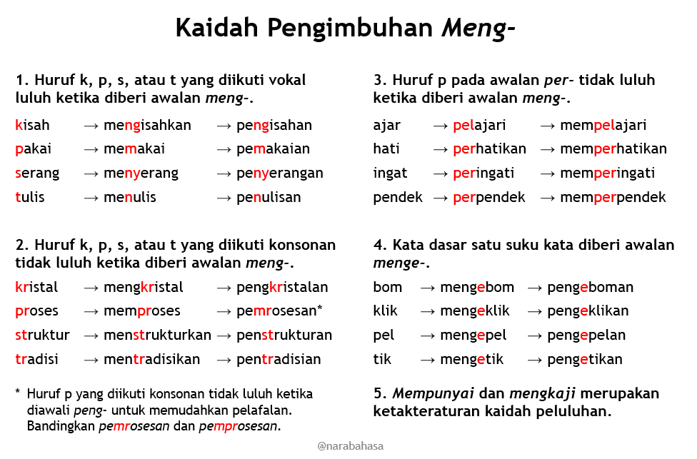 ivanlanin's tweet photo. Lima kaidah pengimbuhan meng-:
1. Huruf k/p/s/t yang diikuti vokal luluh.
2. Huruf k/p/s/t yang diikuti konsonan tidak luluh.
3. Huruf p pada awalan per- tidak luluh.
4. Kata dasar satu suku kata diberi awalan menge-.
5. Mempunyai dan mengkaji itu #ketakteraturan. https://t.co/JO1maRa5yS