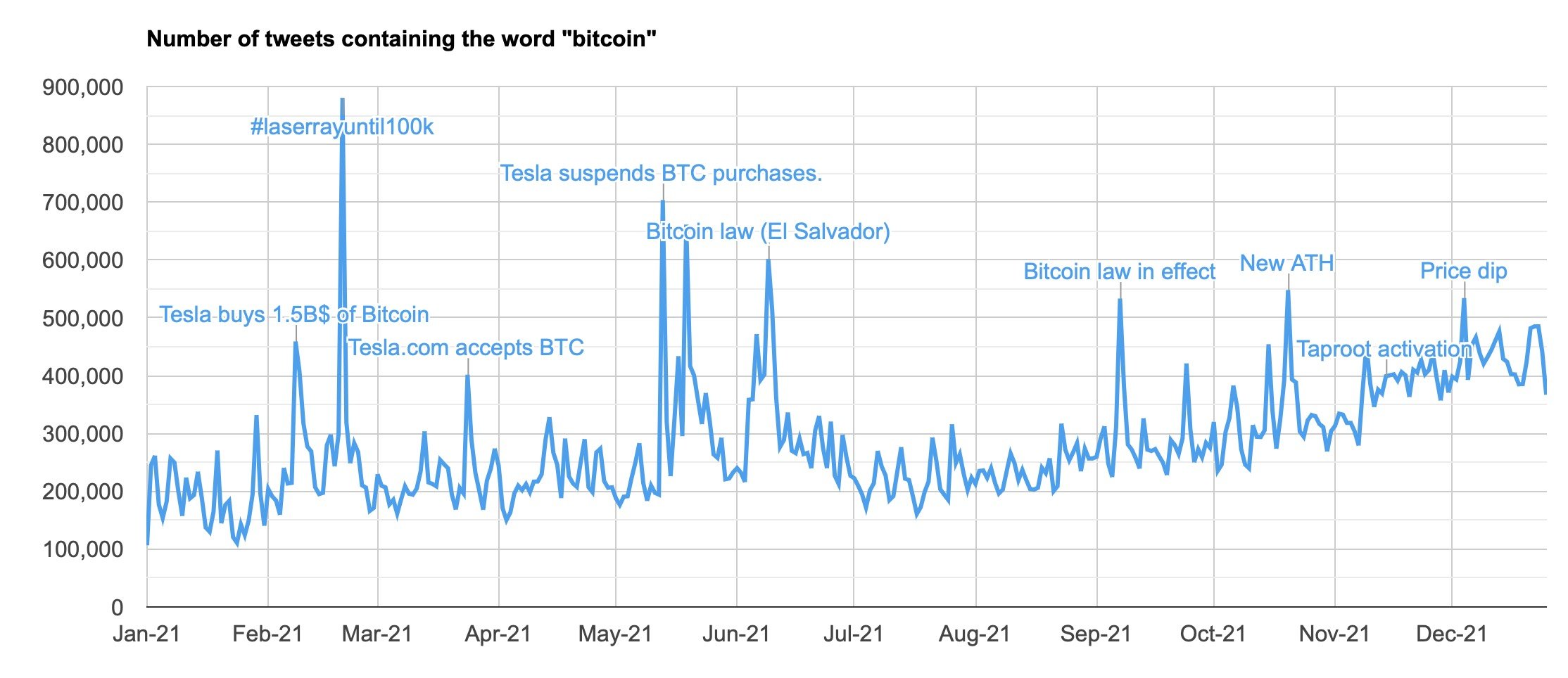 twitter mentions bitcoin
