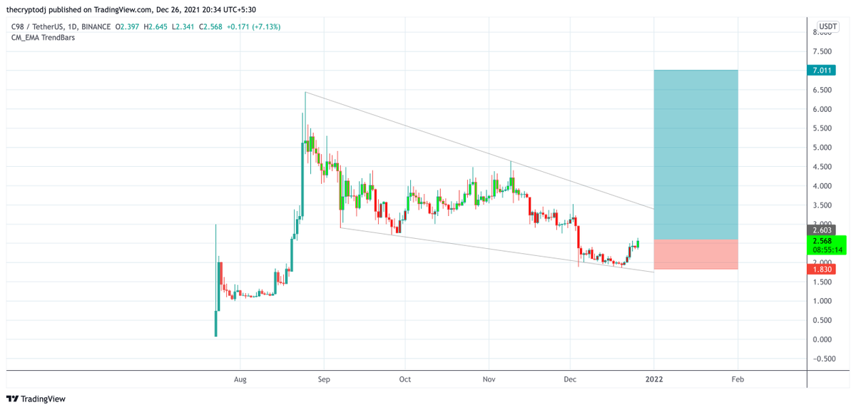 0xDeejay's tweet photo. $C98 / #C98

Entered a swing long (spot) here at 2.58

Looking for new highs w/ invalidation below recent lows. https://t.co/uV6vuWRsTZ