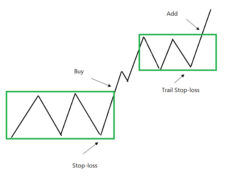 ICoptionstrade's tweet photo. Trading strategy: Darvas Box
1. Find stocks consolidating in a range
2. Draw a line along the lows and highs (any time period)
3. Set an alert on a break above the box (long bias) or an alert on a break below the box (short bias)
4. Works best in a rising market
#ICEDU
$SPY $QQQ https://t.co/7RgQmGlOsl