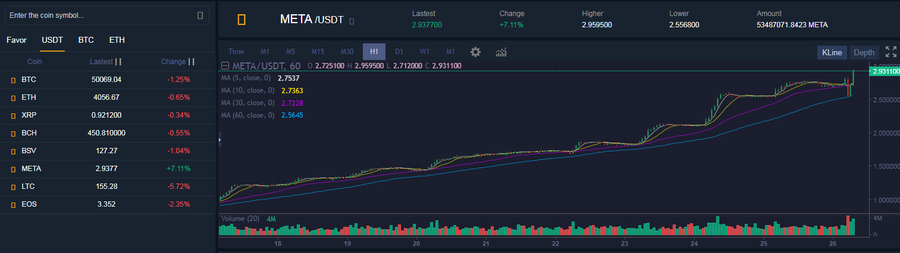 META maintains a steady posture and continues to rise, and will soon exceed 3 US dollars