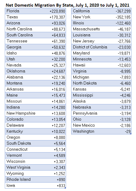kerpen's tweet photo. Net Domestic Migration by State July 1, 2020 to July 1, 2021:

Florida +220,890
Texas +170,307
Arizona +93,026

California -367,299
New York -352,185
Illinois -122,460 https://t.co/w2sJoeQaqn