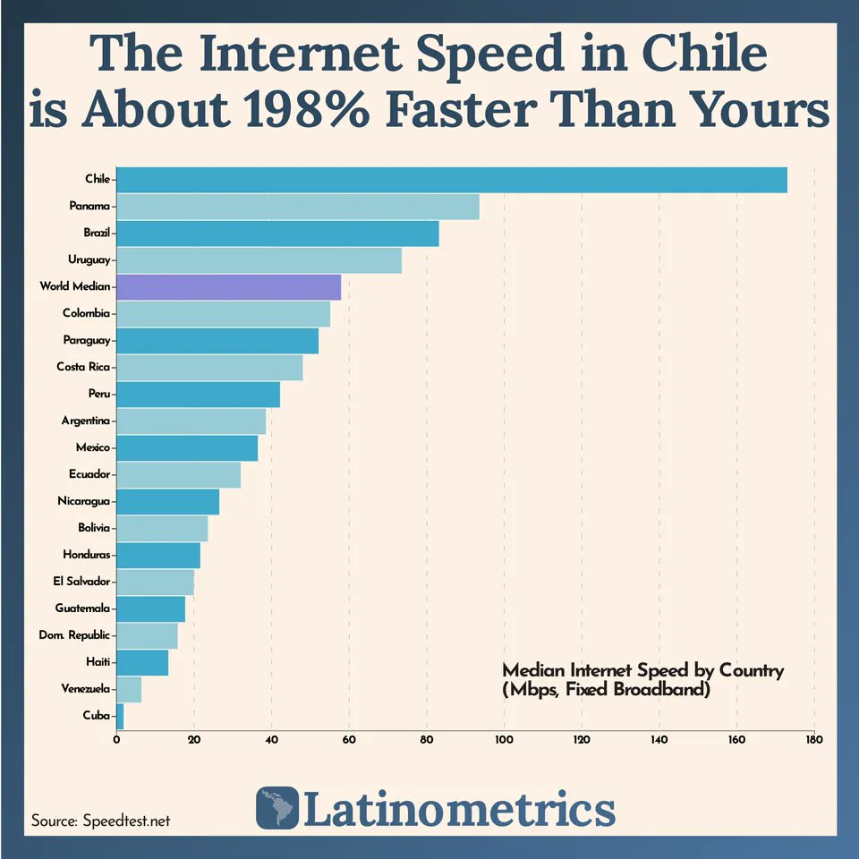 simongerman600's tweet photo. Internet speed in Latin America. Chile is by far the fastest. Source: https://t.co/0lkJhg1GgR https://t.co/VNiaVX7qHm