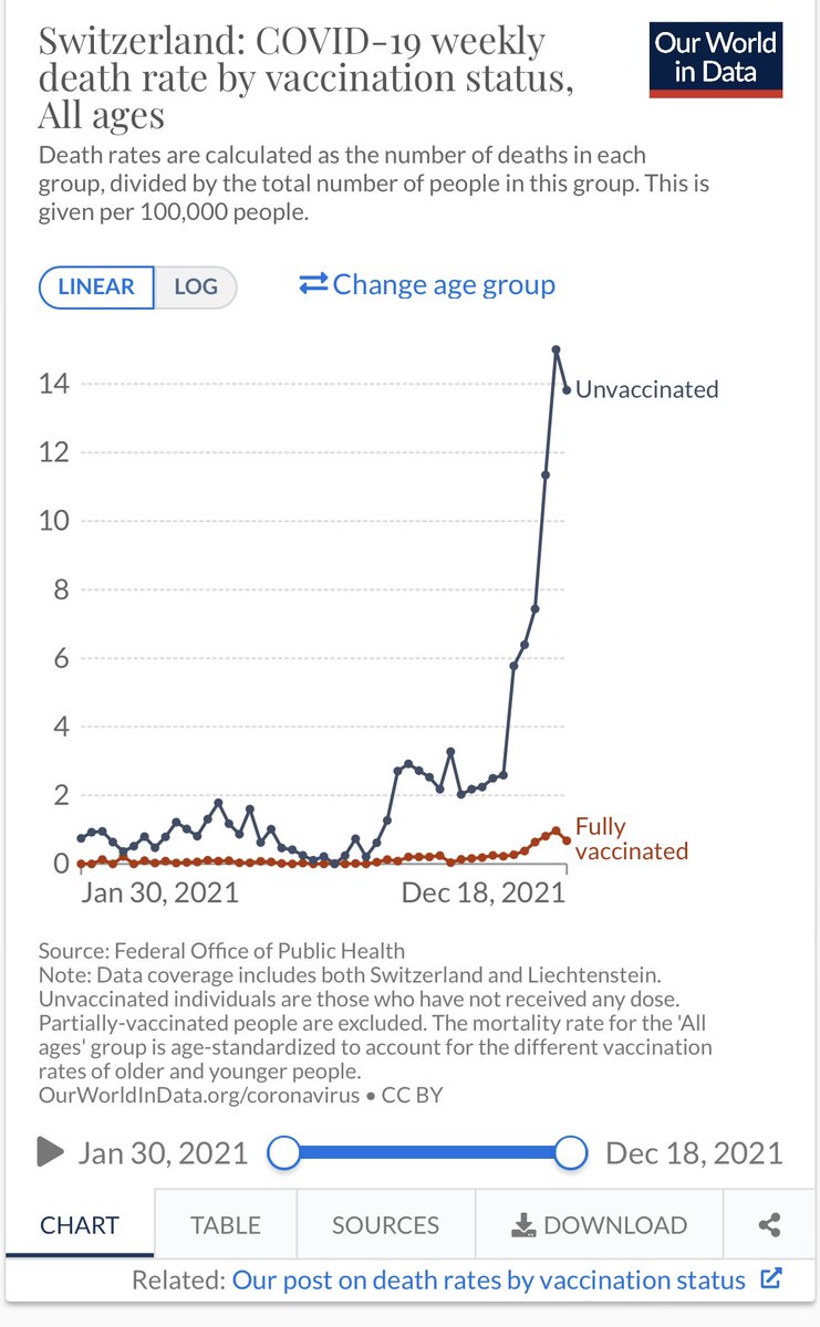 dav_masa's tweet photo. #Covid19 vaccines work and for a long time we have real data to prove it. #COVID19 #vaccine saves lives!

Death rates per 100k among unvaccinated and vaccinated in Switzerland from Jan 2021 - Dec 2021. 🔽🔽🔽 https://t.co/93disAFczN