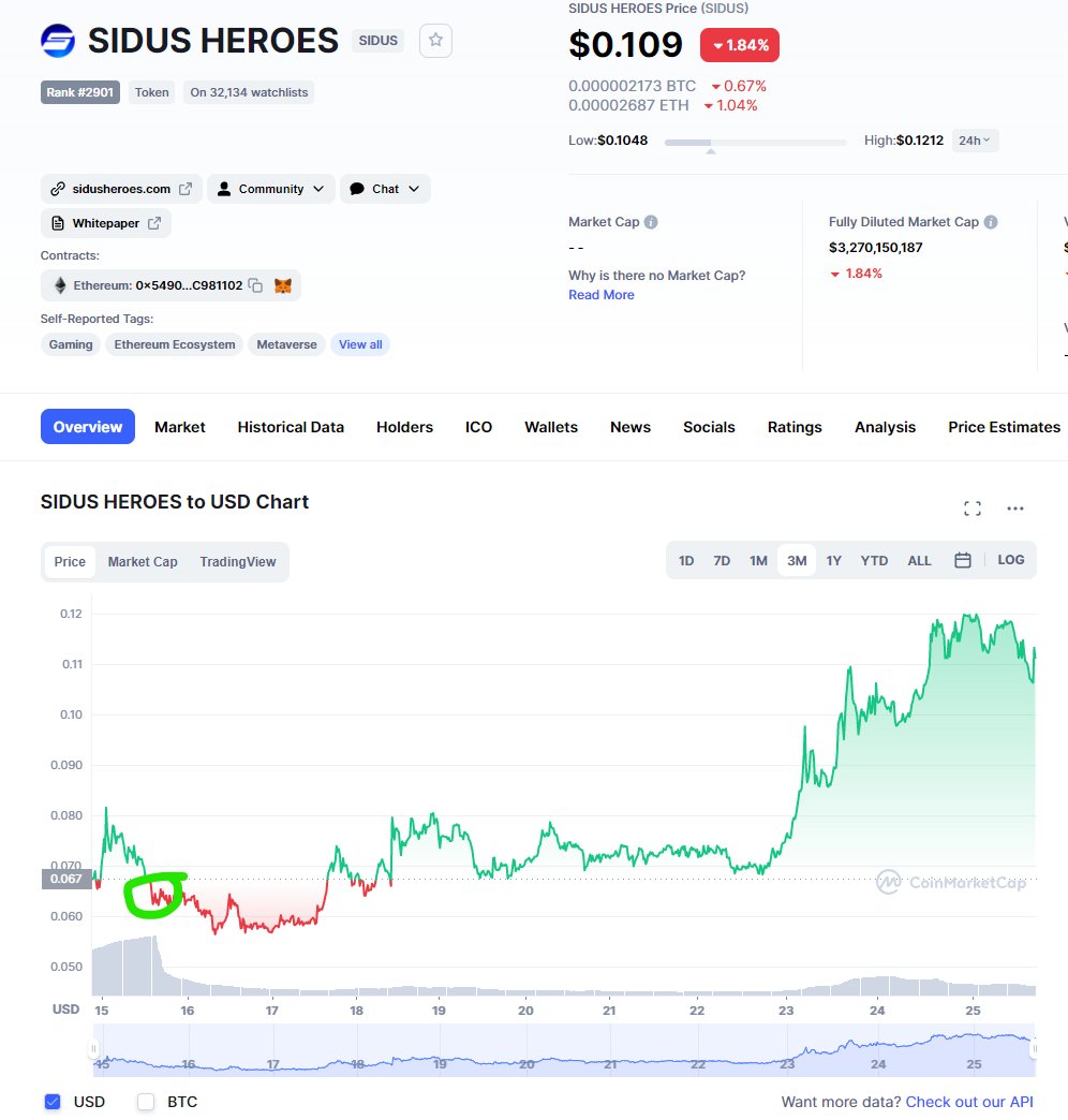ZssBecker's tweet photo. Literally said verbatim multiple times if either of these lulled after IDO or had a MEH launch due to market conditions...Gobble them up before hype resets.

Probably will not have the chance to get these at such entries again. https://t.co/4ppRx8rGpQ