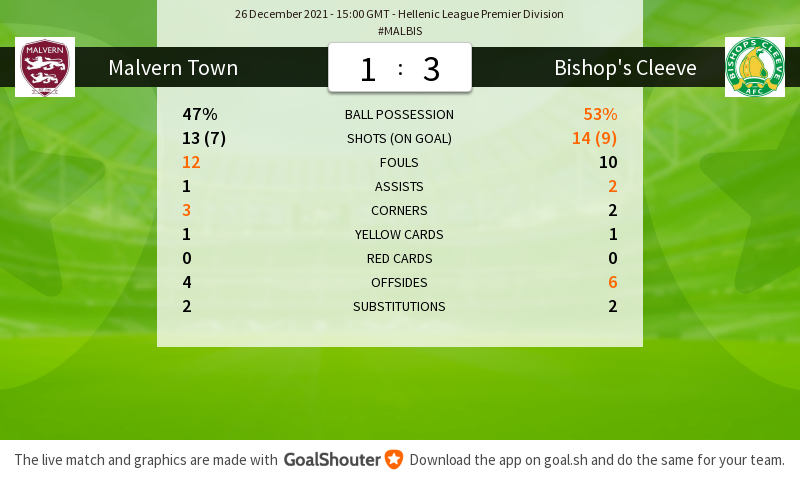 BishopsCleeveFC's tweet photo. #MALBIS 1-3: Match stats https://t.co/AfXzRzIBhr