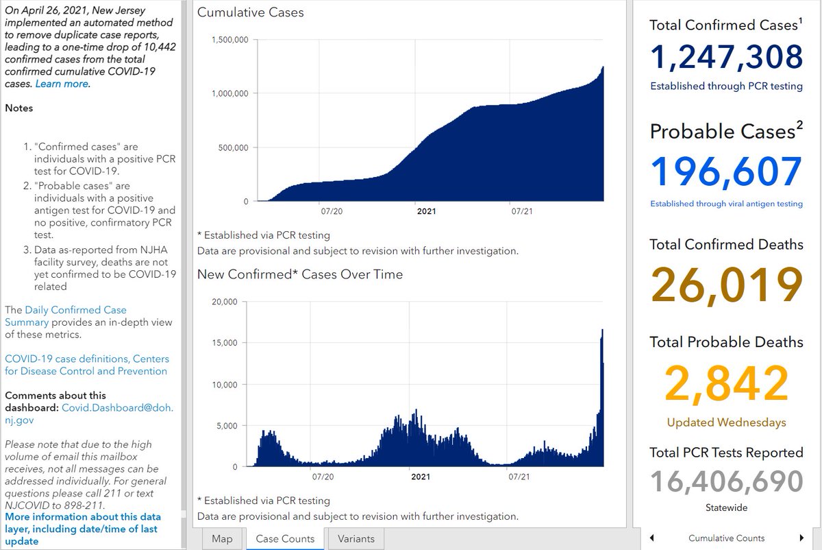 GovMurphy's tweet photo. NEW JERSEY #COVID19 UPDATE:
➡️12,538 new positive PCR tests 
➡️1,247,308 total positive PCR tests
➡️1,903 new positive antigen tests
➡️196,607 total positive antigen tests
➡️7 new confirmed deaths
➡️26,019 total confirmed deaths
➡️2,842 probable deaths
 
https://t.co/JW1q8aOh8F https://t.co/0IFQnCuzdt