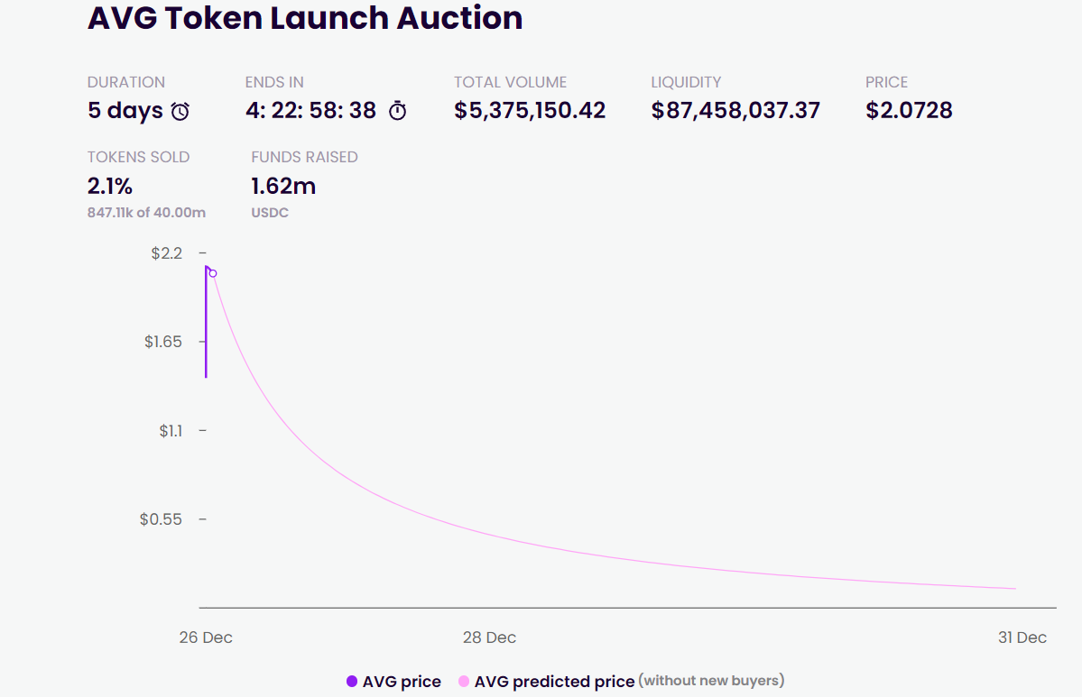 Avocadoguild's tweet photo. We've sold over 847.11k from 40M $AVG tokens in just one hour, and that's 2.1% from the total allocated $AVG Tokens! 🚀

Funds Raise: 1.62M USDC
Current Price: $2.0728

Way to go, #Avocadians! 🥑

#Play2Earn #Metaverse https://t.co/f6YegpUmIs