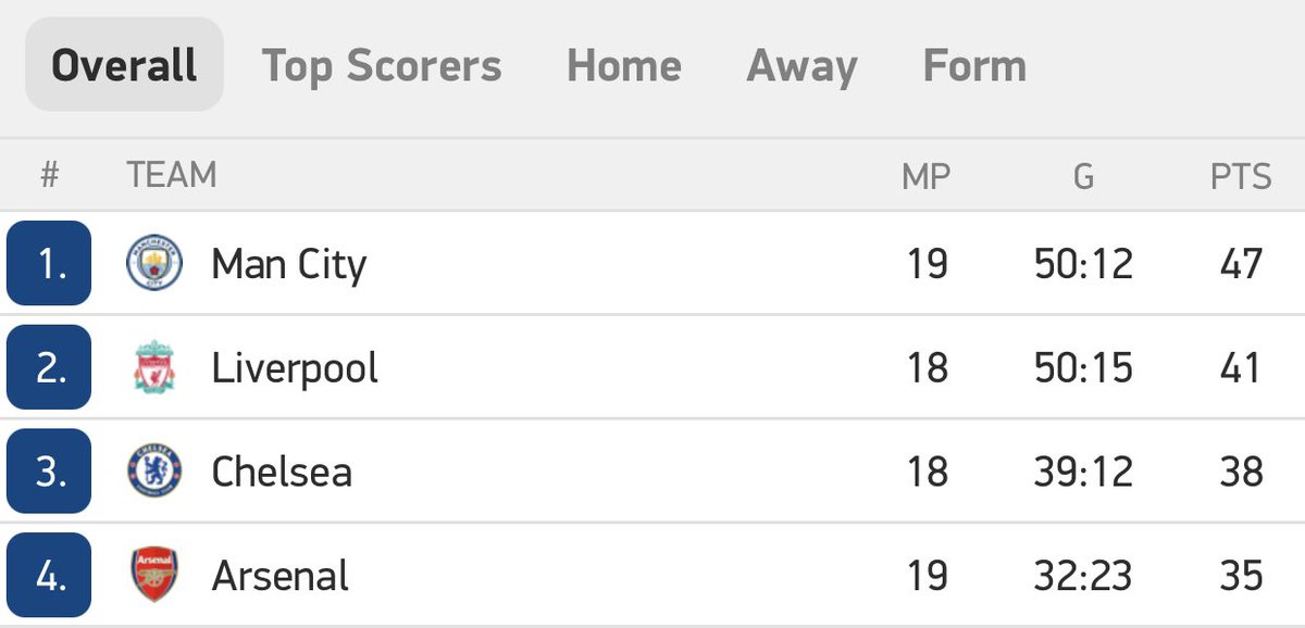 RJ_TheArsenal's tweet photo. 3 points behind Chelsea.  

Come on Villa https://t.co/sBJTl7J1jR