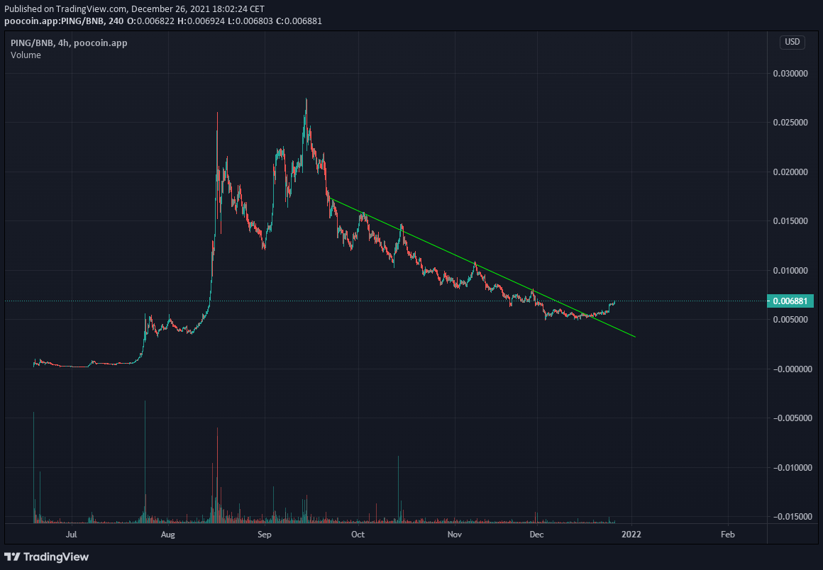 BullishBear95's tweet photo. $PING finally breaking the downtrend? Seems like there is a lot of excitement going on prior to the highly anticipated #SonarBeta launch on Dec 28th.👀

Beyond excited!😬

#BNB  @SonarToken #SonarBeta #SonarPlatform https://t.co/kIEpcyOM0a