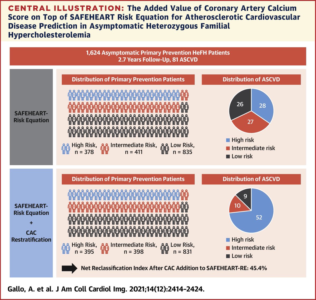 JACCJournals's tweet photo. Another step closer to coupling risk estimation with #CAC in familial hypercholesterolemia (FH)?

In this novel #JACCIMG study, CAC improves #CVD prediction in FH, alone and combined with the SAFEHEART risk equation https://t.co/KDsYHWJFdT

#ASCVD #CardioTwitter #cvImaging #cvMI https://t.co/m6pYgWiV5c