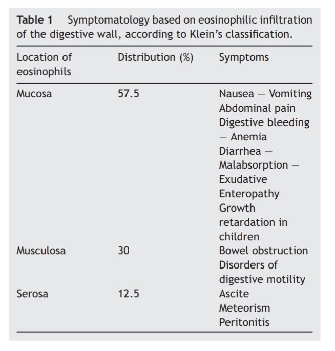 Efuentesval's tweet photo. 👨‍⚕️👩‍⚕️Colitis eosinofílica

➡️Dx sugestivo:40 Eo/campo de gran aumento( × 400) en dos segmentos

➡️Primario: síntomas GI+ infiltración por Eo+exclusión de causa 2a

➡️Secundaria: fcos, parásitos, enf autoinmune, Sd hipereosinofílico

➡️Tto: corticoides (budesonida)... https://t.co/94mLhBtDrA