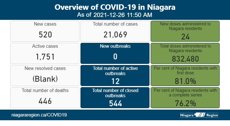 NRPublicHealth's tweet photo. Overview of COVID-19 in Niagara as of Dec. 26
New resolved cases: 55

Due to technical difficulties, new resolved cases data is not available on our website.
https://t.co/QU6dctlaEs 

✅#WearAMask 
✅#PhysicalDistance
✅#WashYourHands 
✅#StayHome if you don't feel well https://t.co/6tKDFLkuc4