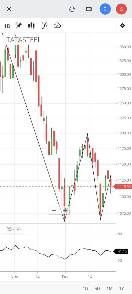 AasuTanania's tweet photo. I've seen many company but finally I have found this double bottom chart,you can't even imagine how far it can go up.
Don't care what others are doing.suggest only Invest all of your money in Tata steel only,trust us and say to Invest in tata steel only. @AasuTanania @RNTata2000 https://t.co/CRvgfJXkNh
