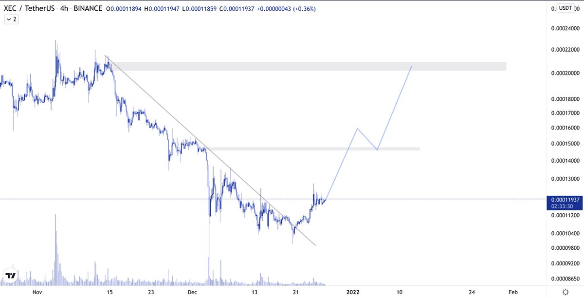 Yousefchart's tweet photo. XEC / USDT 

شراء الان 

الاهداف 

0.00015 
0.0002 https://t.co/C7iOS8tJjN