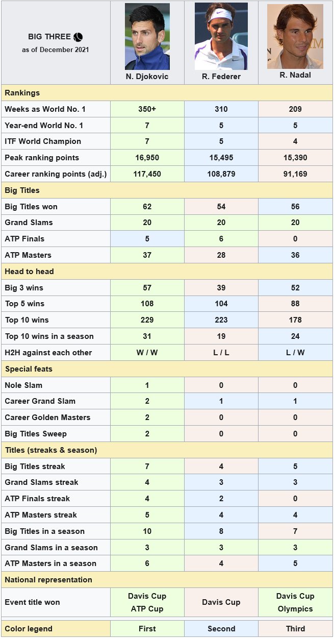 Nathaniel Ward Terminologie adopteren slice on Twitter: "BIG 3 career achievements as of December 2021. Based on  the comparison chart made by @yolitatennis. #Djokovic #Federer #Nadal # Tennis https://t.co/sUlwBK7mki" / Twitter