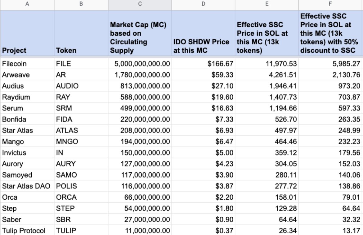 1/5 (thread) **NEW-CALL**. This chart, courtesy of <a href="/dreamweaver7x/">dreamweaver.sol/.tez/.near | dreamwarden.eth</a> , provides some more great insights to why unc is excited about the latest call $SHDW. 

Right now their SSC NFT is trading at around 85sol.