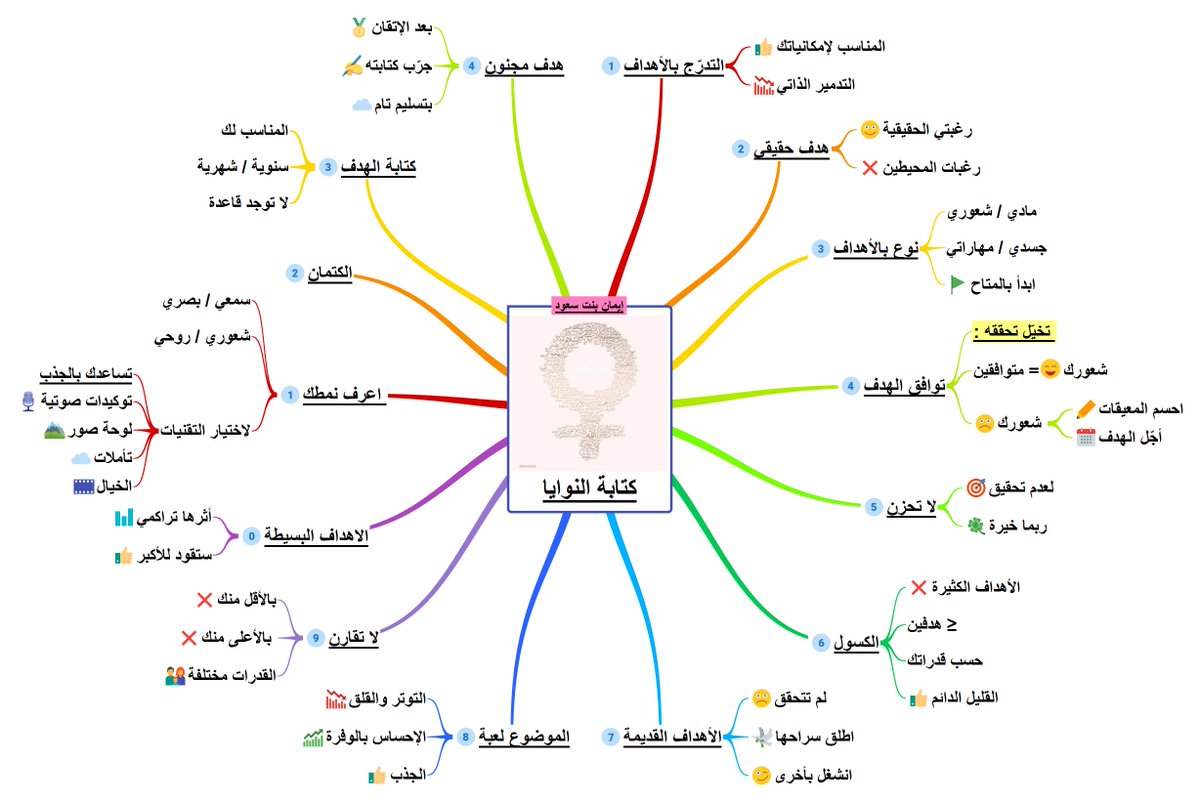 rosa_tulip's tweet photo. تلخيص موضوع : كتابة #النوايا , من قناة @venusast على التلجرام . لقراءة التفاصيل 
https://t.co/aTrypB9Xj5 https://t.co/OfsuzZImbD