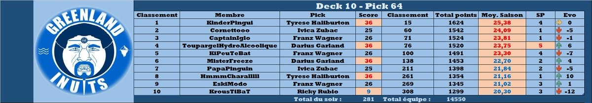 Pick n°64 un peu meilleur avec de belles performances de Garland et Haliburton, ça suffit pas pour creuser sur les quatrième !

TOTAL : 281pts

#TTFL #ExoticLeague #Garliburton
