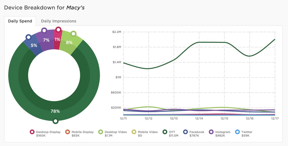 sethberk's tweet image. The #3 top advertiser in the last 7 days, @Macys is cashing in on holiday spend, with 78% OTT. But while they sell everything under the sun, all but one of their top 15 ads are for perfume or cologne. Because dish towels probably aren't as popular a gift.
#PathmaticsExplorer