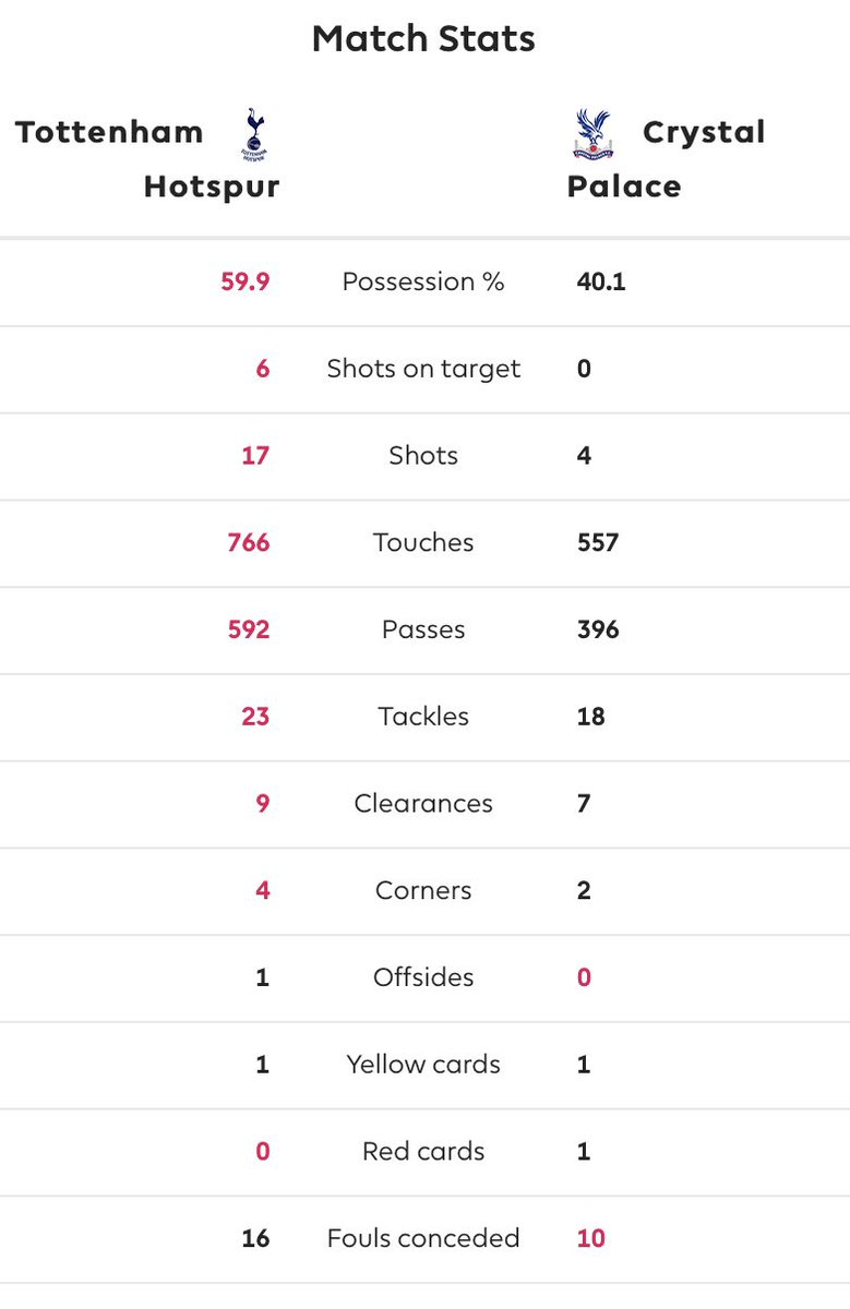 FULL-TIME:

- Spurs 3-0 #cpfc

- Palace 0 shots on target in whole game, just one off-target shot in second half 

- Attendance was 40,539 (capacity 62,850) 2/3 full https://t.co/IRNYZLAOy7 https://t.co/DvdKyALy6H