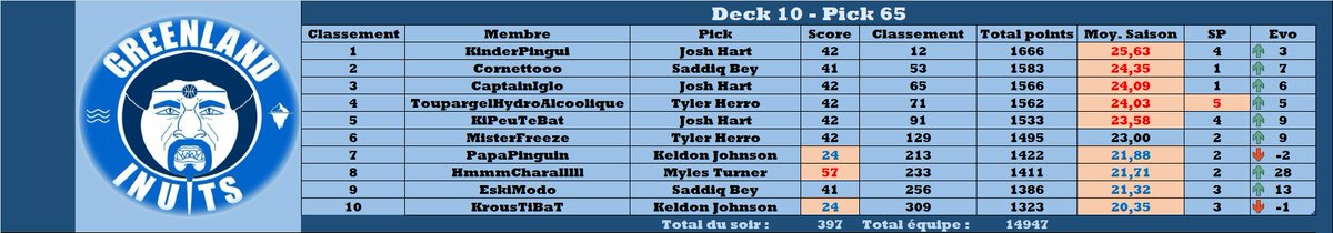 Cette nuit du pick 65 a été incroyable, énorme score de notre part mais on perd la troisième place au profit des 
<a href="/MadibasTTFL/">Johannesburg Madibas🐲✊️TTFL</a> 
 qui sortent une nuit à 413pts !!

Total : 397pts

#TTFL #ExoticLeague #BigDuel