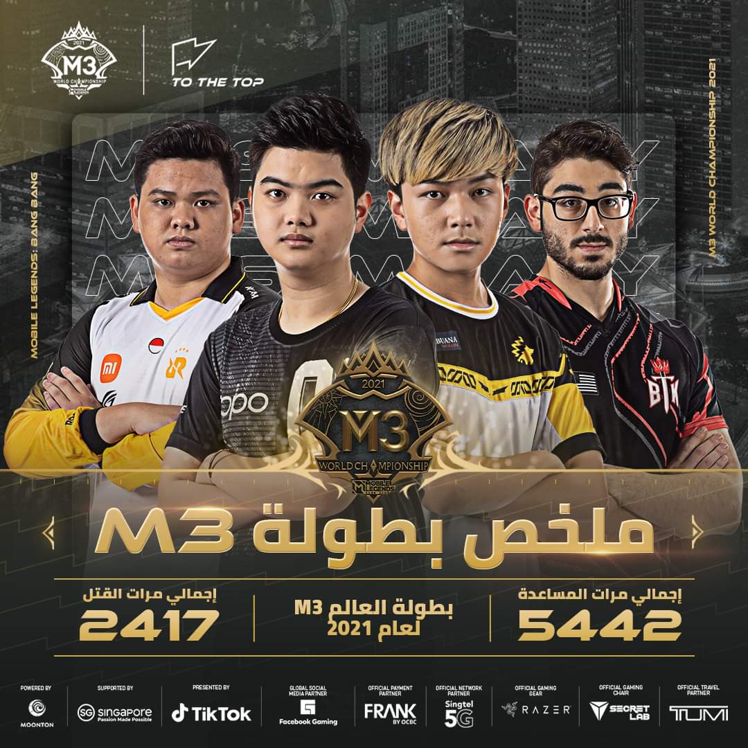 MLBB_AR's tweet photo. خلاصة قصيرة لبطولة العالم M3! 🔥
أي لاعب لديه أكبر كمية قتل أو مساعدات؟
وكم عدد القتل والمساعدات الكلي أثناء الحدث؟ 🤩
دعونا نرى الخلاصة العامة لبطولة العالم M3 الآن! 💯
للمزيد من التفاصيل، يرجى زيارة الموقع: https://t.co/nFWwJPcjly
#M3 #MLBB #MLBBM3 #MLBBEsports #MLBBWorld https://t.co/lBP5K5QtK3