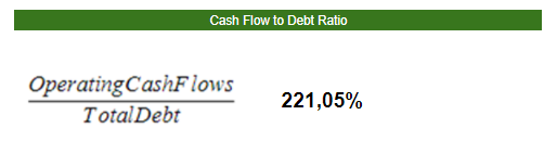 21. Cash Flow to Debt RatioEl índice de flujo de efectivo a deuda revela la capacidad de una empresa para respaldar sus obligaciones de deuda a partir de sus flujos de efectivo operativos.