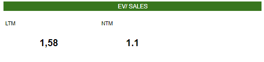 39. EV/ SalesSignifica que cuanto mayor es la proporción, más "cara" o valiosa es la empresa y viceversa.Se utiliza para el análisis financiero y las estrategias de valoración cuando se investiga una inversión potencial.