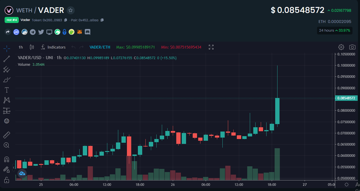 Rn5ho's tweet photo. $VADER pumping ATHs faster than $BTC, $ETH, $BNB, $SOL, $ADA, $XRP, $DOT, $AVAX, $DOGE and $SHIB are able to decide "today a + or - 2% day?".

$USDV is not even out yet.. 

IYKYK - #inVaders definitely do 👀 https://t.co/s4hMchXlNO