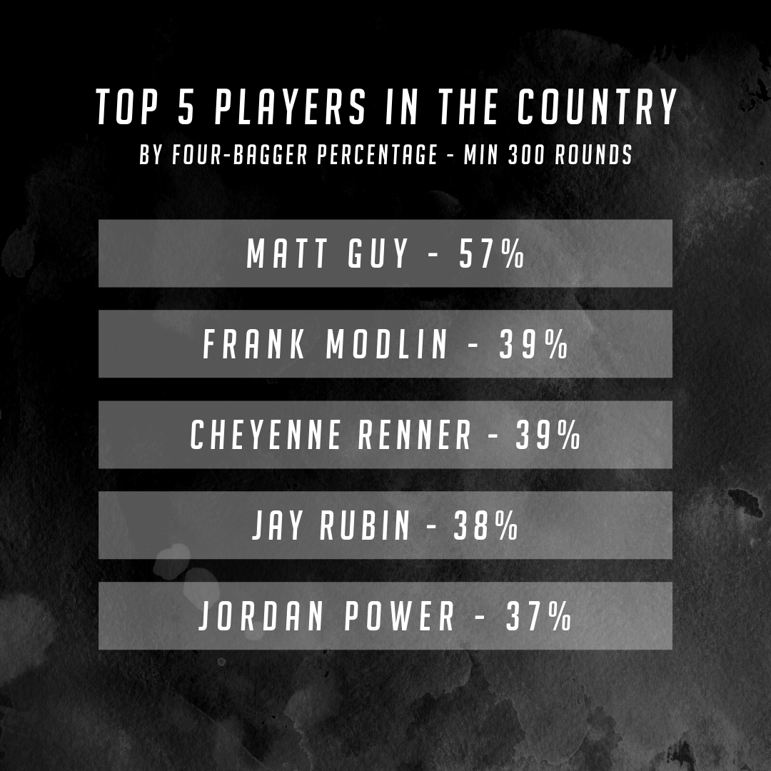 These players can throw some four-baggers! 💪

Take a look at the current top 5 players in the country ranked by four-bagger percentage across all events in the 2021-2022 season!