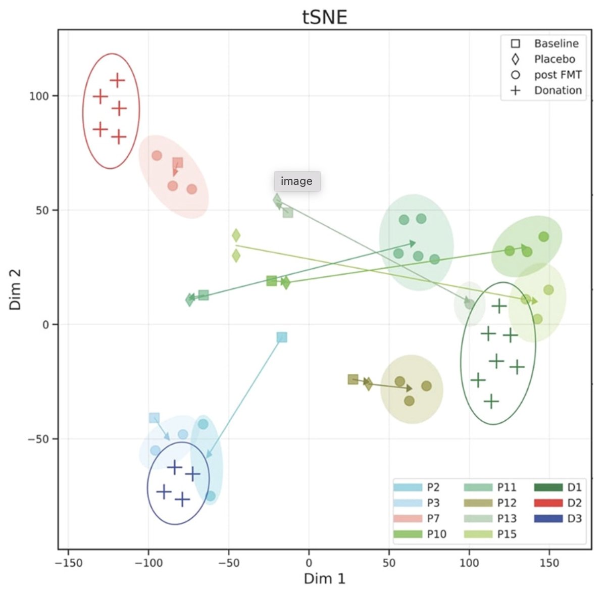 Just out: Our first-in-human study showing that fecal microbiome transplants improve clinical symptoms of Atopic Dermatitis

We detect transfer of multiple bacteria from donors to patients and major shifts in patients' gut bacteria composition

Full paper: onlinelibrary.wiley.com/doi/10.1002/ii…