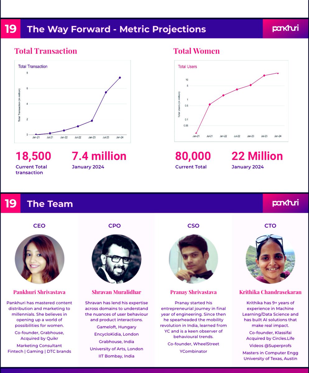 Team <a href="/askpankhuri/">Pankhuri</a> you’ve untimely lost the captain of your ship.  <a href="/pankhuri16/">Pankhuri Shrivastava</a> was &amp; remains 4ever an exceptional #entrepreneur. 
Posting this slide from our call earlier this year to remind you guys that as a tribute let’s all help #Pankhuri achieve these ‘24 projections!