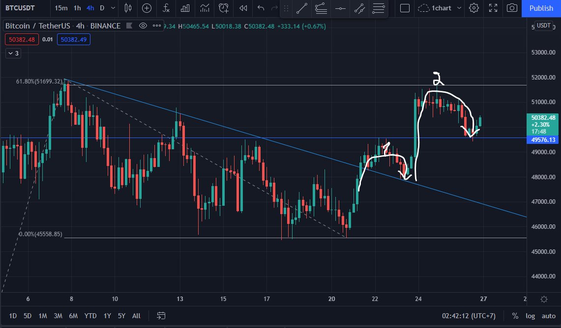pwittaya's tweet image. Revisit = การเบรคแนวสำคัญขึ้นไปได้ แล้ววกกลับมาลงทดสอบอีกครั้ง
1 = เบรค Downtrend Line ขึ้นไปได้แล้ววกกลับลงมา Revisit
2 = เบรคแนวต้าน Horizontal Line ขึ้นไปได้ แล้ววกกลับลงมา Revisit

การ Revisit อาจจะเกิดหรือไม่เกิดก็ได้ จะใช้เป็นจุดเข้ากรณีที่เราเห็นการเบรคแนวสำคัญไปแล้ว