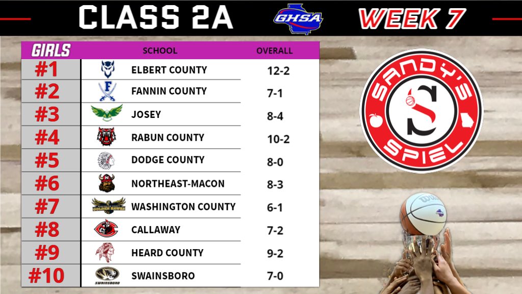 Kyle Sandy (@kylesandy355) on Twitter photo Week 7 <a href="/OfficialGHSA/">GHSA</a> Girls Basketball State Rankings
Class 2A
ANALYSIS: sandysspiel.com/week-7-ghsa-gi…
<a href="/iamJonesy22/">Joshua Ray Jones</a> <a href="/ElbertAthletics/">Elbert County Athletics</a> <a href="/CoachJaBailey/">Coach Bailey</a> <a href="/deedeedillard/">DeeDee Dillard</a> <a href="/rabuncountyhigh/">RabunCountyHigh</a> <a href="/CheneyAUG/">Will Cheney</a> <a href="/Wacocoachb/">Brandon M Biggins</a> <a href="/HCBraveNation/">HeardCountyBraveNation</a> <a href="/HeardCountyHigh/">Heard County High</a> <a href="/mdarrah10/">Mackenzie Sandy</a> <a href="/RyanChastain1/">Ryan Chastain</a> <a href="/SwainsboroSport/">SHS Student Section</a> Week 7 <a href="/OfficialGHSA/">GHSA</a> Girls Basketball State Rankings
Class 2A
ANALYSIS: sandysspiel.com/week-7-ghsa-gi…
<a href="/iamJonesy22/">Joshua Ray Jones</a> <a href="/ElbertAthletics/">Elbert County Athletics</a> <a href="/CoachJaBailey/">Coach Bailey</a> <a href="/deedeedillard/">DeeDee Dillard</a> <a href="/rabuncountyhigh/">RabunCountyHigh</a> <a href="/CheneyAUG/">Will Cheney</a> <a href="/Wacocoachb/">Brandon M Biggins</a> <a href="/HCBraveNation/">HeardCountyBraveNation</a> <a href="/HeardCountyHigh/">Heard County High</a> <a href="/mdarrah10/">Mackenzie Sandy</a> <a href="/RyanChastain1/">Ryan Chastain</a> <a href="/SwainsboroSport/">SHS Student Section</a>