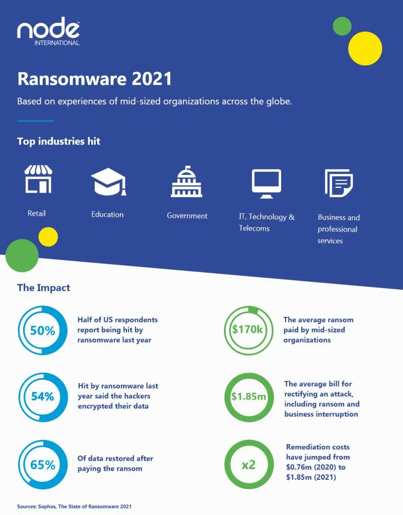 NodeIntl's tweet image. Adapt, prepare and predict #ransomware threats better by staying on top of the current threat landscape. Read and share our infographic, created using data from the Sophos ‘State of Ransomware’s 2021’ report. Any other scary ransomware stats to share? #cybersecurity