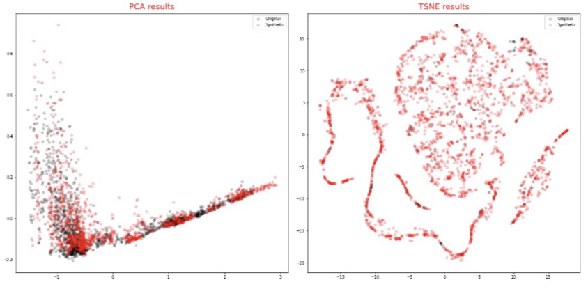 carlcarrie's tweet photo. Synthetic financial time-series data: 

ydata-synthetic
#TimeGan

Python GitHub:
https://t.co/OvFfzFLGUw

Google Colab stock data generation example:
https://t.co/kKm8SNvzhi https://t.co/rAOLe5d4Vx