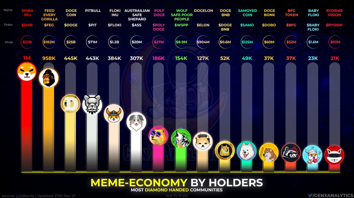 The #MemeToken Economy has some real DIAMOND HANDED COMMUNITIES💠🙌

We found the All Stars🌟 and Ranked them all below for you with some stats📊💎

Wen Moon?🧑‍🚀🌛

#SHIB $FEG #DOGE $PIT $FLOKI $ASS #POLYDOGE $WSPP $ELON #DOGEBNB $SAMO $DOBO $BFG #BABYFLOKI $RYOSHI #Memecoin #BNB