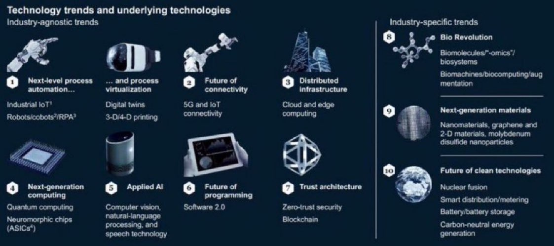 ValaAfshar's tweet photo. Top 10 tech trends that will shape the coming decade:

1 automation RPA
2 5G and IoT
3 cloud and edge compute 
4 quantum computing 
5 applied AI (ML NLP)
6 software 2.0
7 trust architecture (blockchain)
8 bio revolution
9 NG materials
10 clean technology https://t.co/Byp46APNHI https://t.co/7yq0RI8Dt0