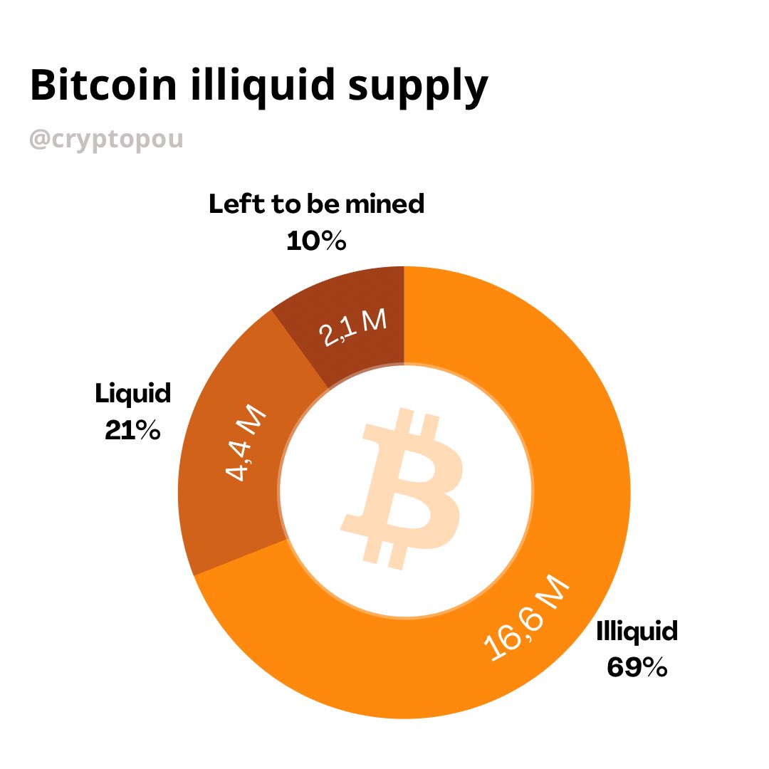 cryptopou's tweet photo. @BitcoinMagazine And only ~ 4 millions btc available to buy https://t.co/9VH1BsyMqM