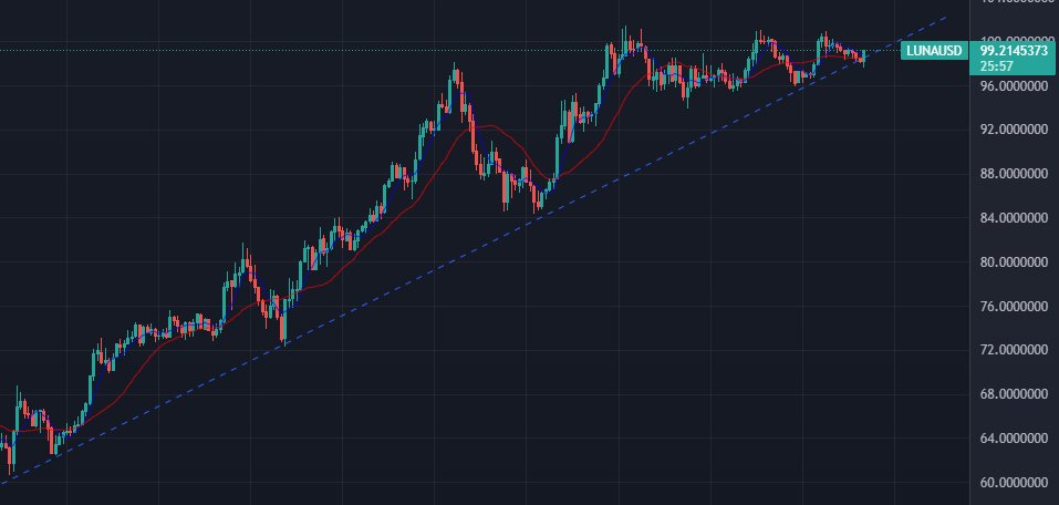 $LUNA quick dip out of the trendline, recovered. This looks about ready to rip