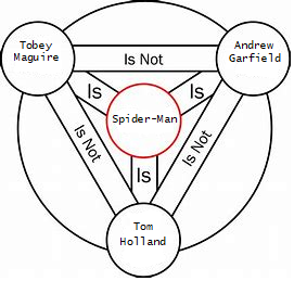 TheClassicPolo's tweet photo. Figured out a way to explain all the Spider-Man films to my family. https://t.co/uAuc8GYwTp