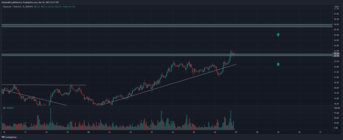 husband0x's tweet photo. #LINKUSDT
Breakout White ✅
Test White ✅
Next target 25$+
https://t.co/PWWtVqbPDq https://t.co/QUcr7v8LW8