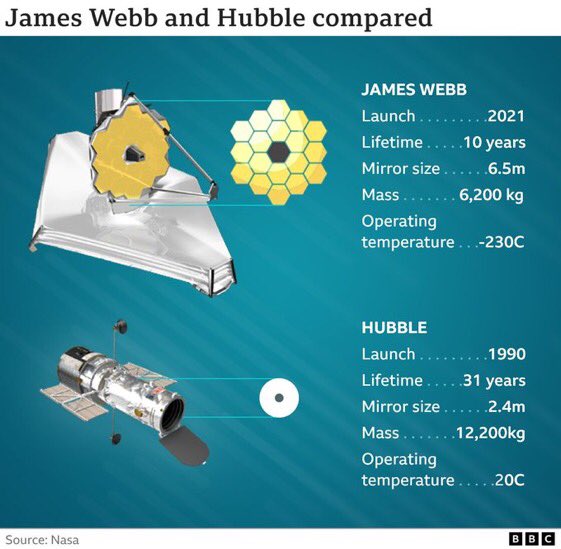 This infographic describes the reasons James Webb is an unique opportunity for astronomy development:
6,5 meters (!) of aperture versus 2,4 of HST and this is not only a question of size: JWST will give us a new window in infrared, expanding deeply our knowledge.

Image: BBC/NASA