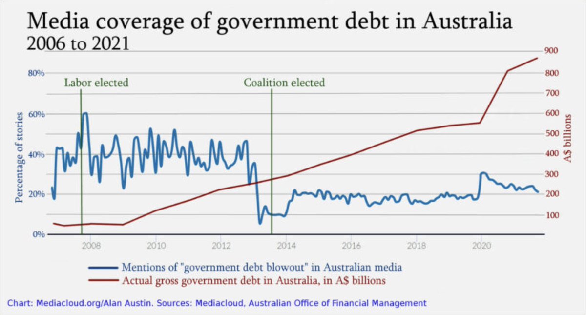 Interesting how media coverage of "debt and deficit" has been muted for 8 years
#auspol <a href="/alanaustin001/">Alan Austin</a> 
michaelwest.com.au/eight-years-in…